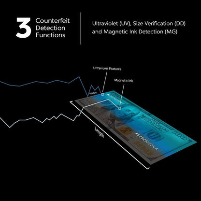 AccuBANKER AB4200MGUV Bill Counter Machine, 300 Bills Hopper Capacity Variable Counting Speeds up to 1,800 Bills/Min with 3-Point Counterfeit Detector Magnetic Ultraviolet, Commercial Grade, UL & CE