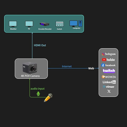 zowietek 4K POV Camera PoE, ZowieCAM, Webcam, Simultaneously HDMI & SDI Output, RTSP/RTMP(s)/SRT, Standalone Live Streaming to YouTube/Twitch for Webcast, Meeting, Teaching & Gaming (M12 AF)
