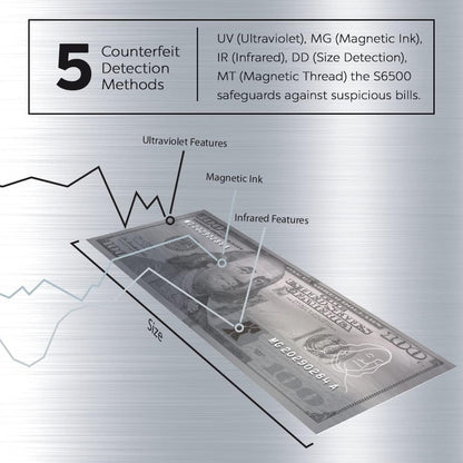 USD EUR CAD GBP MXN Money Counter Machine, Quick Mixed Denomination Bill Counter, Counterfeit Detection UV/MG/IR/DD/MT/DBL/HLF/CHN, with Printer Included, S6500