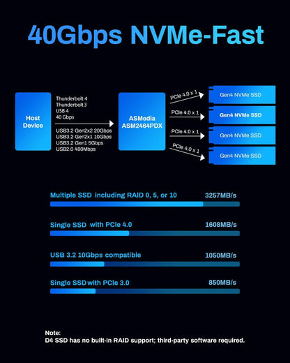 TERRAMASTER D4 SSD NVMe Enclosure - 40Gbps 4Bay, USB Storage Type-C Supports 4xM.2 NVMe 2280 SSDs, Compatible with USB 4/3.2/3.1/3.0, Thunderbolt 5/4/3, Mobile App for Data Backup Included (Diskless)