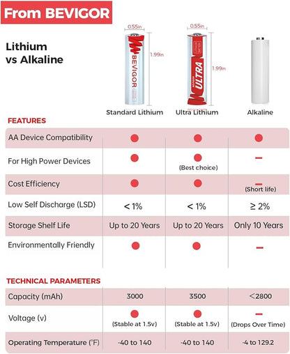 BEVIGOR Lithium Batteries AA 12Pack, 3000mAh 1.5V Double A Lithium Battery, Longer Lasting AA Batterie for Blink Smart Lock Deadbolt, Security Aralm System High-Tech Devices【Non-Rechargeable】
