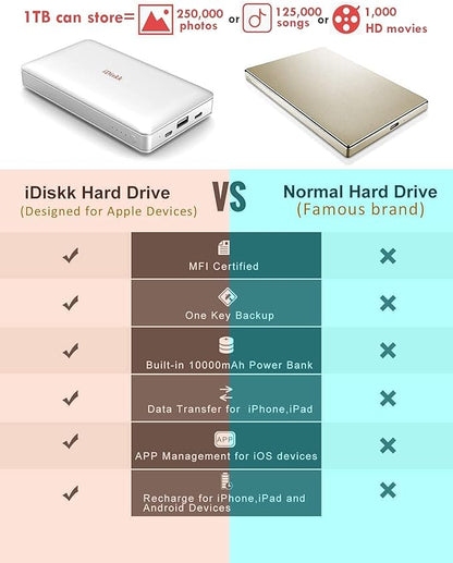 iDiskk App-le MFi Certified 1TB External Hard Drive for iPhone iPad Android Phones,MacBook,Computer to Backup Docs| Photos | Videos,iPhone 17 & 16 Hard Disk,10000mAh Power Bank