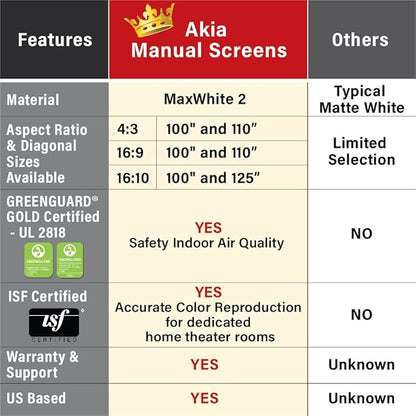 Akia Screens 110 inch Pull Down Projector Screen Manual B 16:9 8K 4K HD 3D Ceiling Wall Mount White Portable Projection Screen Retractable Auto Locking for Indoor Movie Home Theater Office AK-M110H1