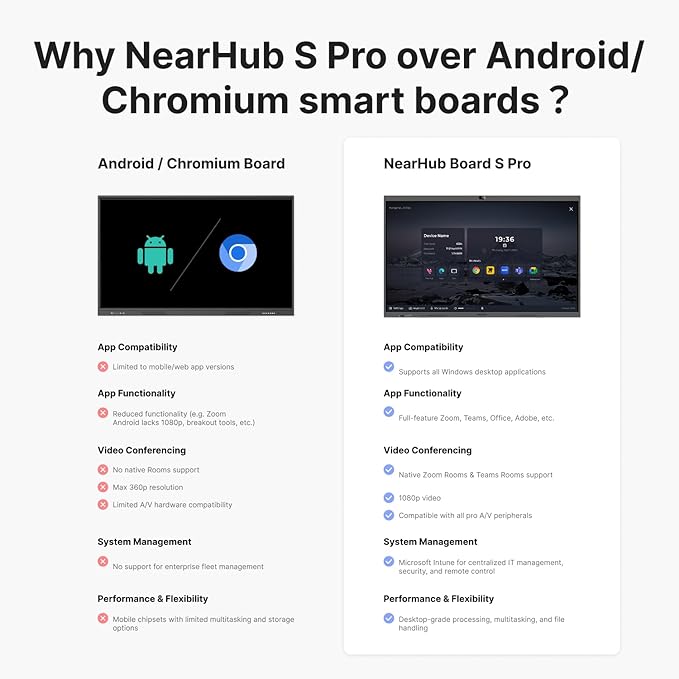NearHub Board S Pro 65" 4K UHD Smart Board 16GB +128GB Windows 11 for Classrooms &Hybrid Work,Built-in 4K Camera+8 Mics+2 Speaker,Real-time Collaboration&Casting,Open App Ecosystem(Board+Wall Mount)
