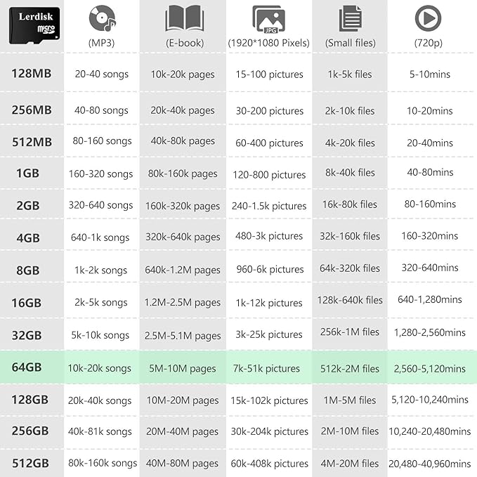 Factory Wholesale 64GB Micro SD Card 10-Pack, U3 A1 V30 Class 10, 80+MB/s Read for 4K Camera, Game Console, Drone,CCTV -with SD Adapter(10x64GB)