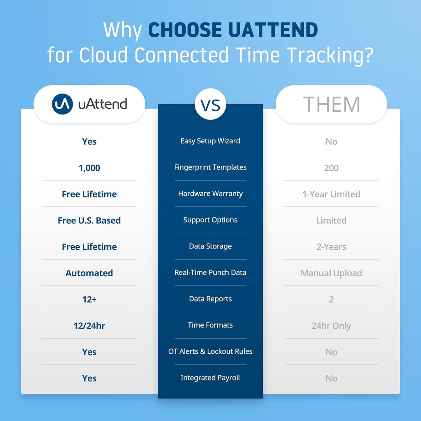 uAttend BN6500 Biometric Fingerprint Time Clock System for Small Business with WiFi and Cloud-Based Employee Timecards