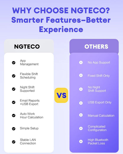 NGTeco Time Clock for Small Business, 2.4GHz WiFi Fingerprint Employee Time Card Machine with iOS/Android App, Automatic Punch in/Out, Battery Backup, No Monthly Fees