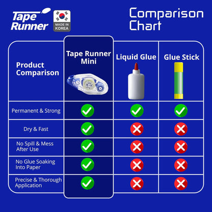 TAPE RUNNER - Double Sided Adhesive with Dispenser Roller Included - Acid Free, Sticky, Clear & Transparent - Ideal for Scrapbooking, Crafts & More - Mini (197 inches per Cartridge), 5 Cartridges