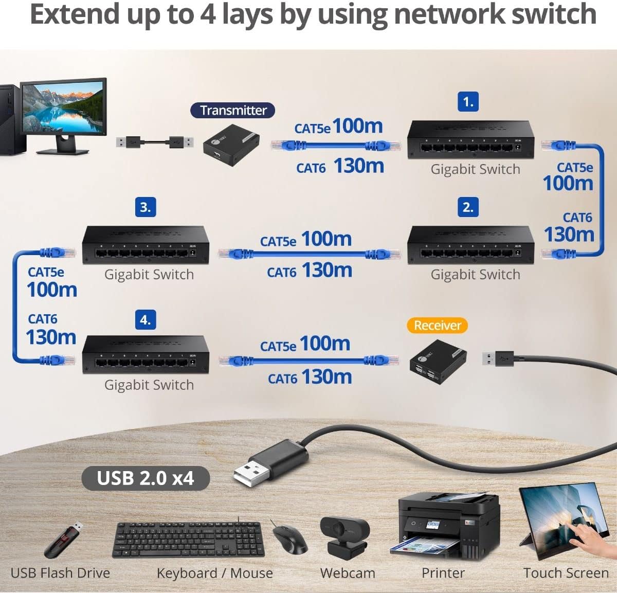 SIIG 4-Port USB 2.0 Extender 492ft Over Cat6/ 7 Cable, Cat5e Cable up to 330ft, Plug and Play, High Speed Transfer, for PC, Surveillance, Video Conference, Gaming (JU-EX0411-S1)