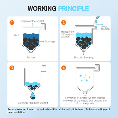 E-Z Ink Printer Cleaning Kit for Epson Ecotank Printer, Printerhead Cleaning kit for HP/Canon/Brother Inkjet Printers, Printhead Cleaning Solution, 100ML
