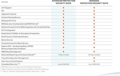 SonicWall Advanced Protection Service Suite for TZ80-3 Year License (03-SSC-2066) - Capture ATP, Threat Prevention, CFS & 24x7 Support