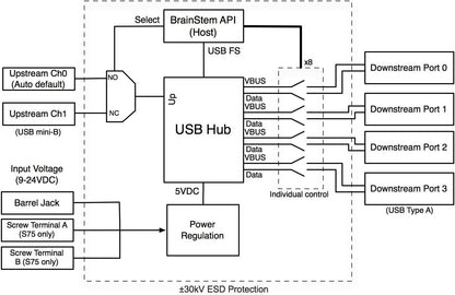 Managed USB Switch/Hub 2 Computers - 4 Port, Fast Charge (2.5A), Industrial Grade, Programmable Compatible with Mac/Windows/Linux USB 2.0