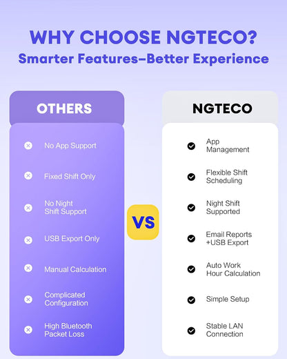 NGTeco APP-Based Time Clocks for Employees Small Business, W2 (Fingerprint+Password) Times Clock, 2.4GHz WiFi Clock in Clock Out Machine Support Shift Schedules, iOS & Android APP, No Monthly Fee