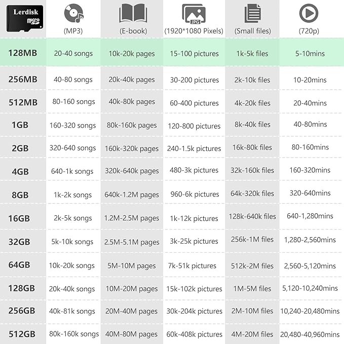 Factory Wholesale Micro SD Card 128MB (0.12GB) Pack of 10 in Bulk Low Capacity for MP3/Old Phones/Small Files Only -Not for Cameras/Dashcams/GB Devices