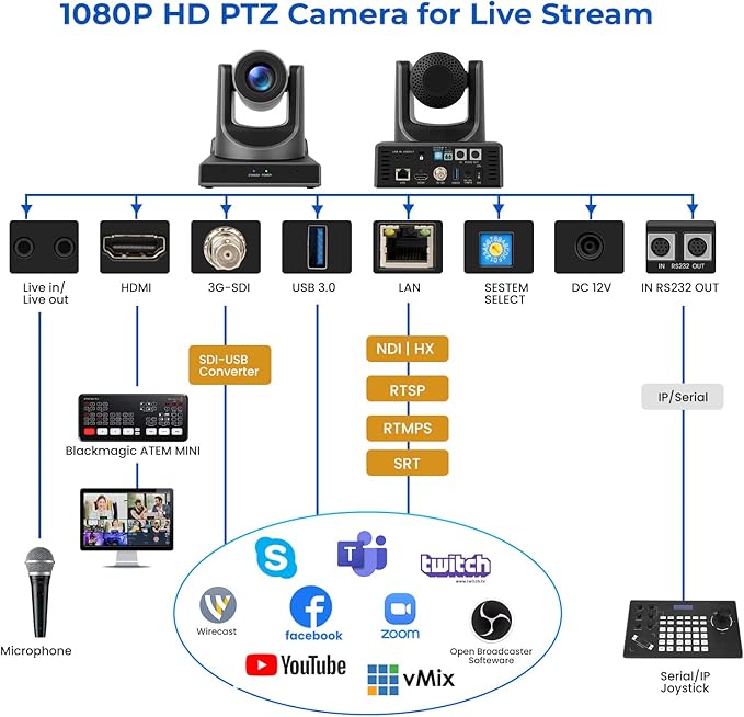 PTZ Camera, 20X HDMI PTZ Camera with Optical Zooming Video and POE with Network IP Live Streaming, Simultaneous 3G-SDI and USB Video Output, Ideal for Church, Conferences, Teaching