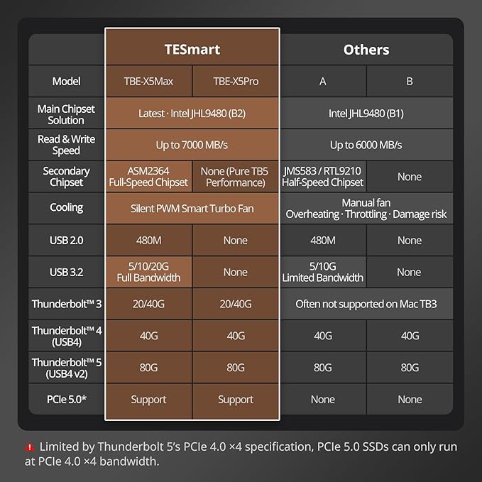 TESmart 80Gbps M.2 NVMe SSD Enclosure with JHL9480 Chip, PCIe 5.0 SSD | Compatible with Thunderbolt 5/4/3/USB4 v2/USB4, Smart Cooling | 8TB Max | High-Speed 7000MB/s External Storage(TBE-X5PRO)