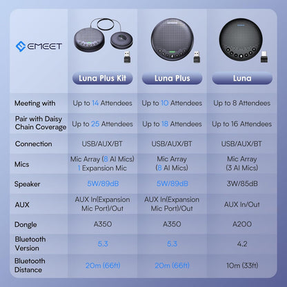 EMEET Conference Speaker and Microphone Luna 360° Voice Pickup w/Noise Reduction/Mute/Indicator USB Bluetooth Speakerphone w/Dongle for 8 People Daisy Chain for 16 Compatible with Leading Software