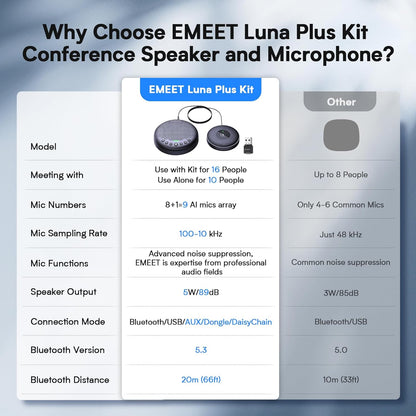EMEET Conference Speaker and Microphone w/8+1 Mics, 360° Voice Pickup, Noise Reduce, Bluetooth/USB/Dongle Speakerphone for 14 People w/Daisy Chain for 25, Compatible w/Leading Platforms, 2024 Version
