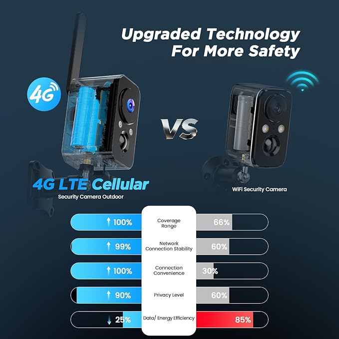 4G SIM Cellular Security Cameras Wireless Outdoor/Indoor with Solar Panel: No WiFi Battery Operated Camera for Home Security with 2-Way Audio - Color Night Vision House CCTV Cam