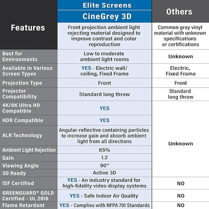 Elite Screens Aeon CineGrey 3D, 92" Fixed Frame CLR/ALR Projector Screen 16:9, Standard Throw Projection, Edge Free Ceiling & Ambient Light Rejecting, Wall-Mounted, for Movie Home Theater, AR92DHD3