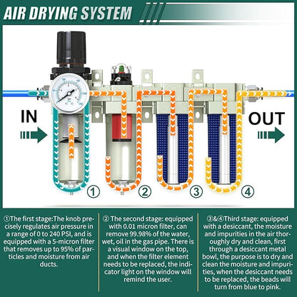 Industrial Grade 4-Stage Air Drying System, 3/4" NPT with Manual Drain, Desiccant Dryer, air Regulator, Particulate Filter and Coalescing Filter for Paint Spray, Plasma Cutter