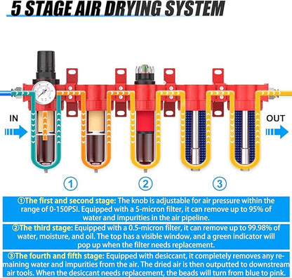 1/2" NPT Industrial Grade 5 Stage Aluminum Air Drying System,Double Coalescing Filter,Particulate Filter,Double Desiccant Dryer and Air Regulator,Manual Drain For Plasma Cutter and Paint Spray